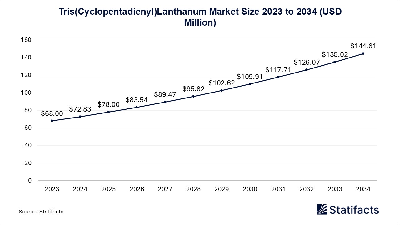 Tris(Cyclopentadienyl)Lanthanum Market