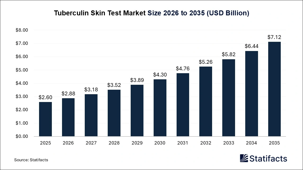 Tuberculin Skin Test Market Size 2026 to 2035