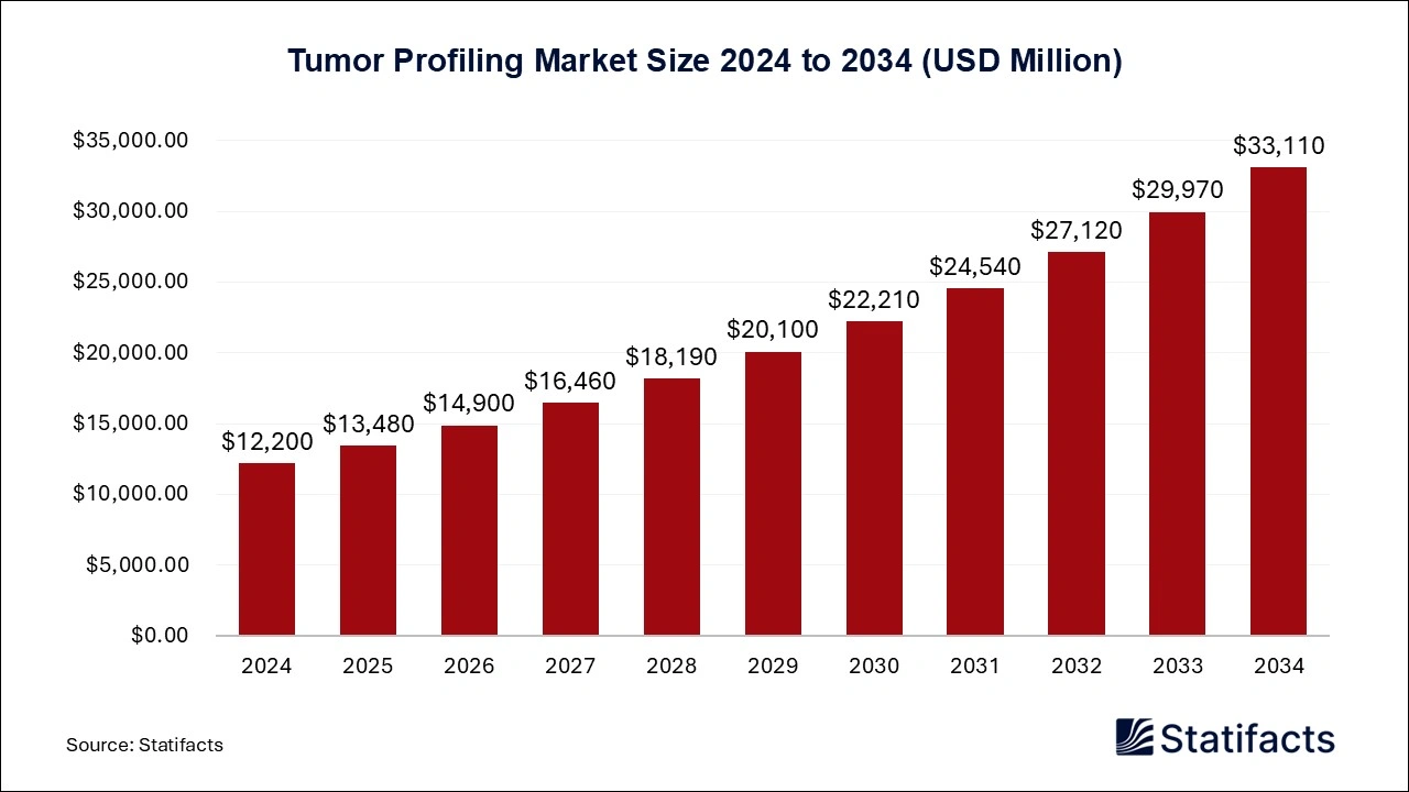 Tumor Profiling Market Size 2025 to 2034