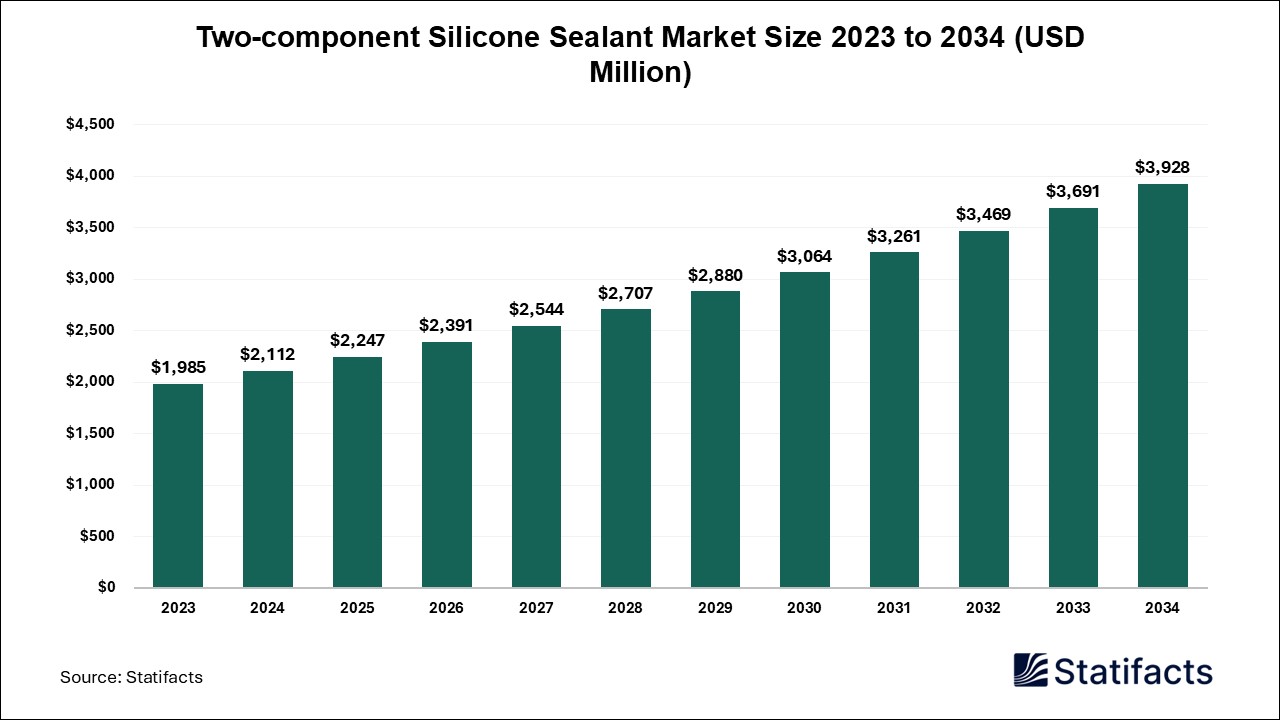 Two-component Silicone Sealant Market Size 2023 to 2034