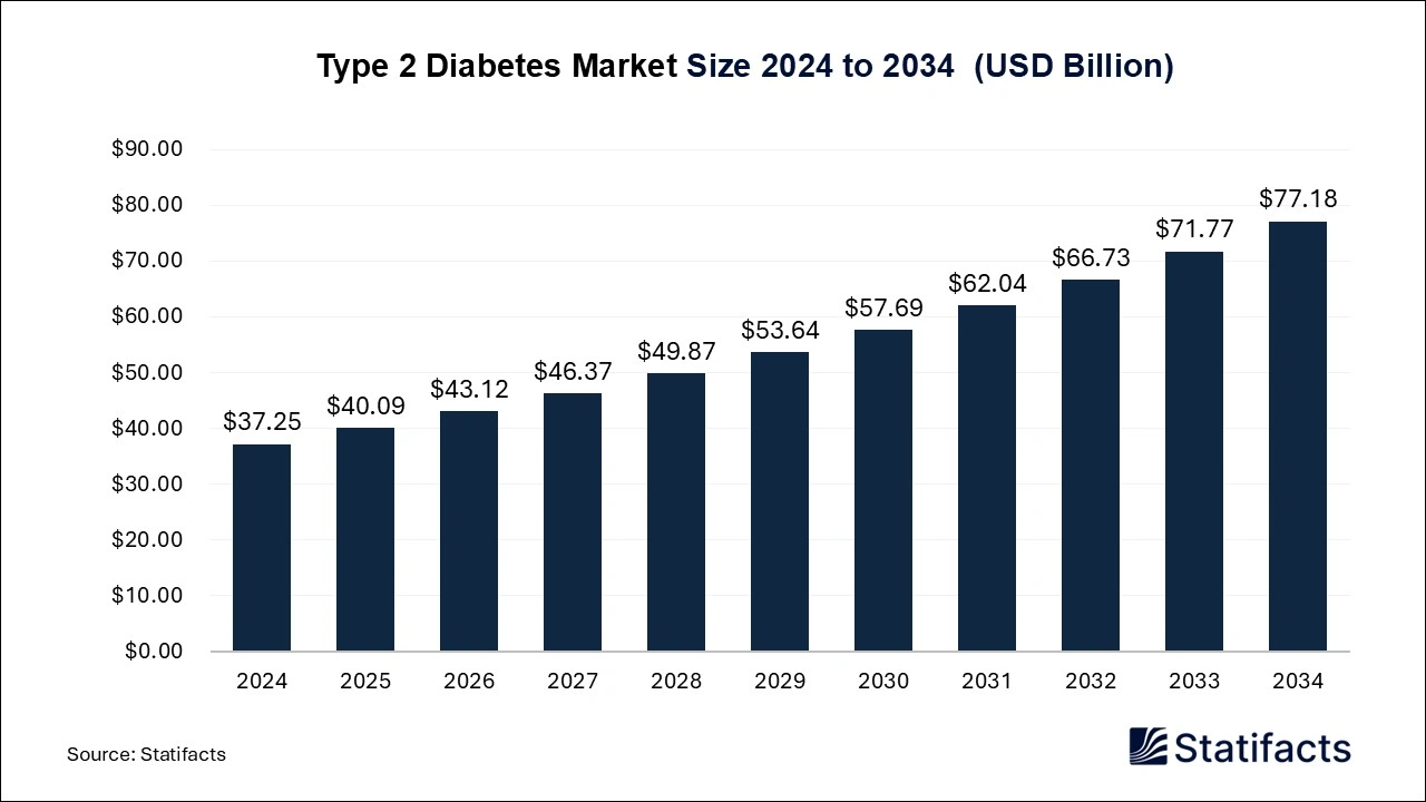 Type 2 Diabetes Market Size 2025 to 2034