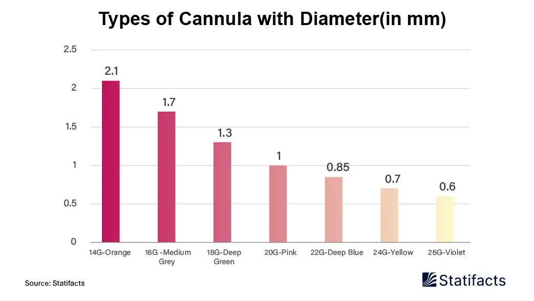 Types of Cannula with Diameter(in mm)