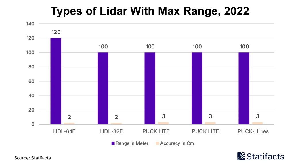 Comparing LiDAR Models: A Deep Dive into Range and Accuracy, 2022