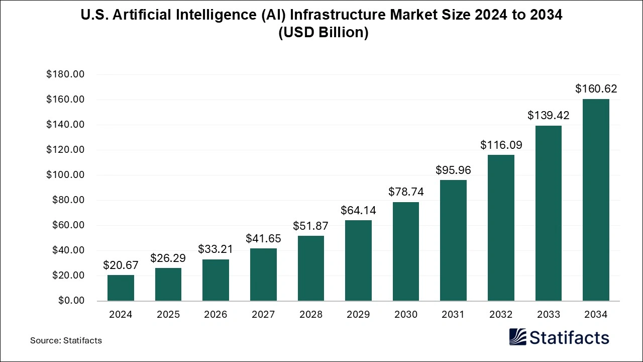 U.S. Artificial Intelligence (AI) Infrastructure Market Size 2025 to 2034