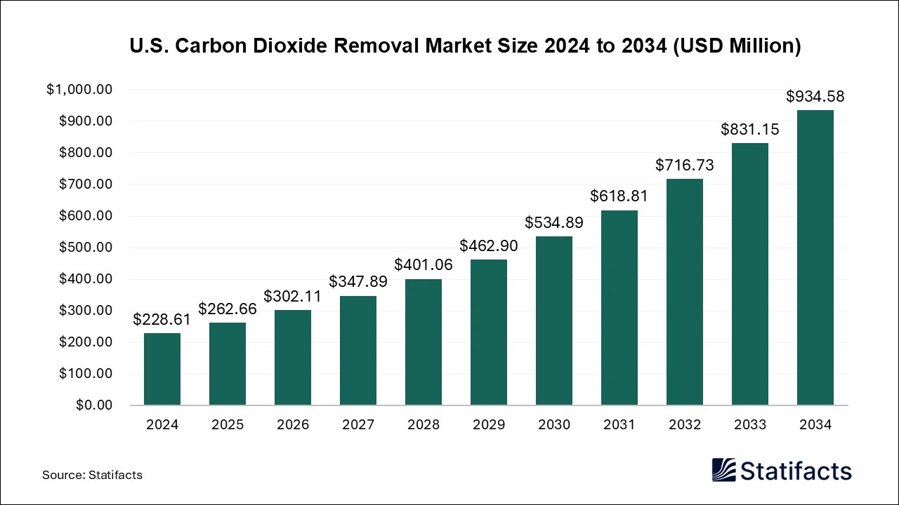 US Carbon Dioxide Removal Market Size 2025 to 2034