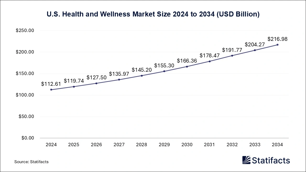 U.S. Health and Wellness Market Size 2025 to 2034