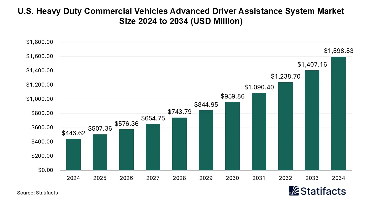 U.S. Heavy Duty Commercial Vehicles Advanced Driver Assistance System Market Size 2025 to 2034
