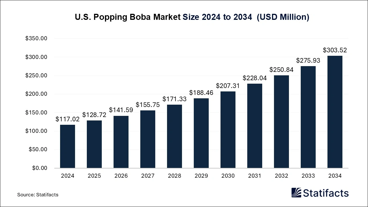 U.S. Popping Boba Market Size 2025 to 2034
