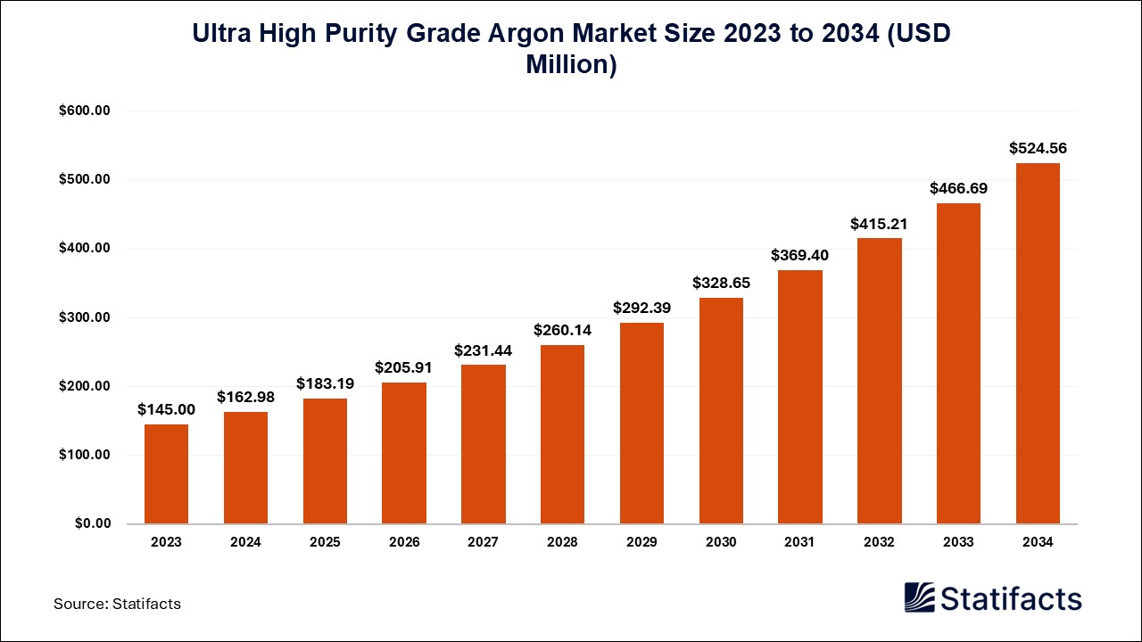 Ultra High Purity Grade Argon Market Size 2023 to 2034
