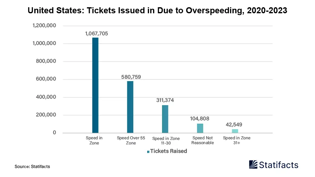 United States: Tickets Issued in due to Overspeeding, 2020-2023