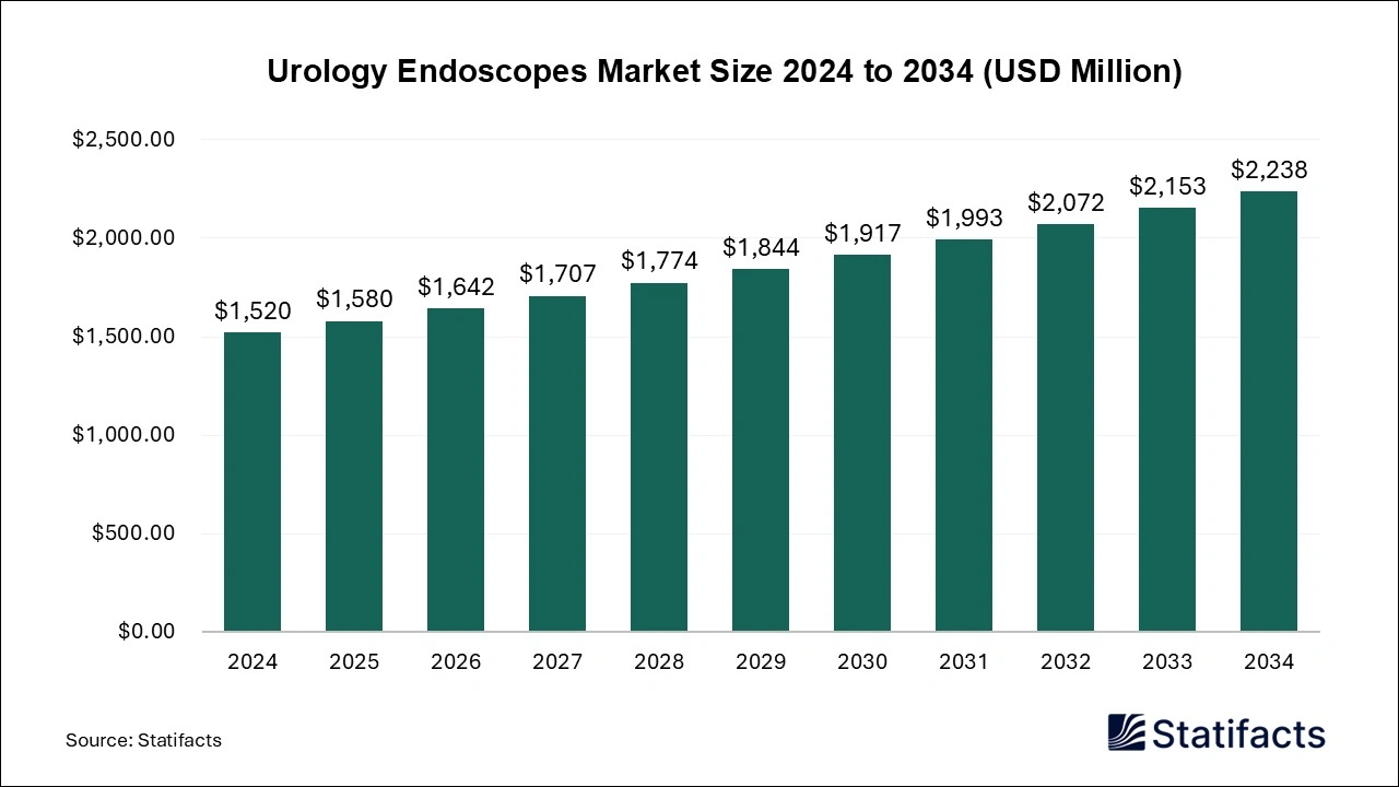 Urology Endoscopes Market Size 2025 to 2034