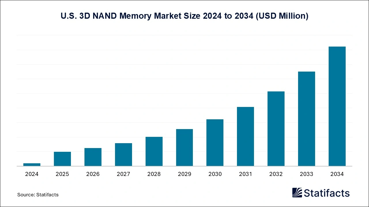 U.S. 3D NAND Memory Market Size 2025 to 2034