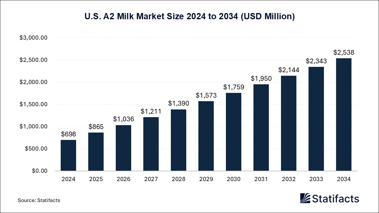 U.S. A2 Milk Market Size 2025 to 2034