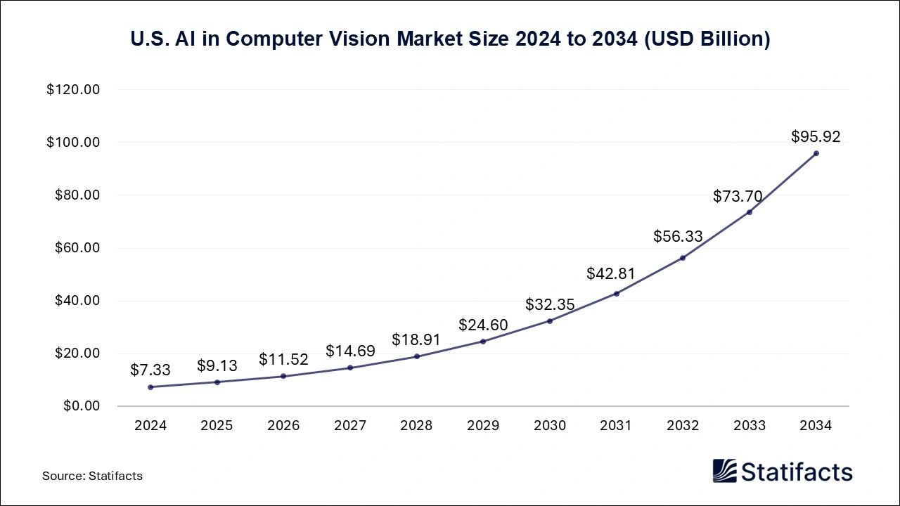 U.S. AI in Computer Vision Market Size 2025 to 2034