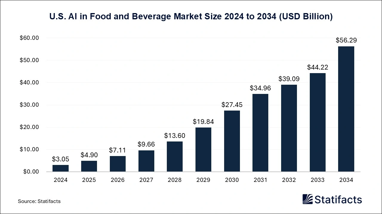U.S. AI in Food and Beverage Market Size 2025 to 2034