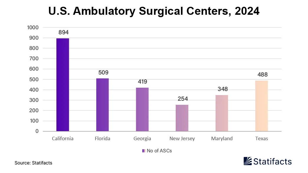 US Ambulatory Surgical Centers by State: A 2024 Breakdown