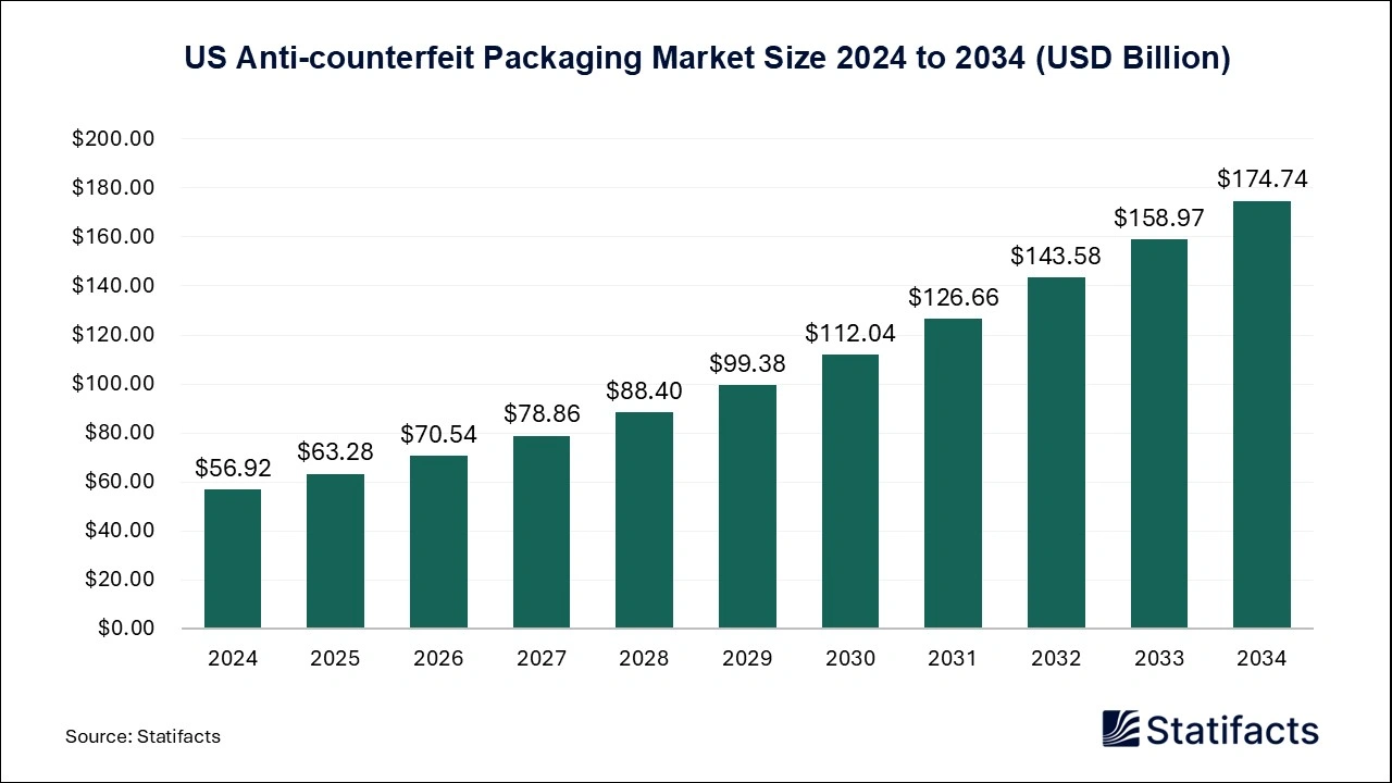 US Anti-counterfeit Packaging Market Size 2025 to 2034