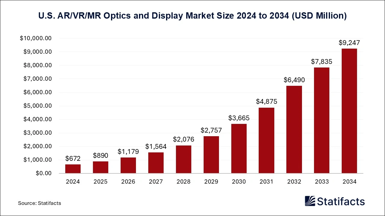 U.S. AR/VR/MR Optics and Display Market Size 2025 to 2034