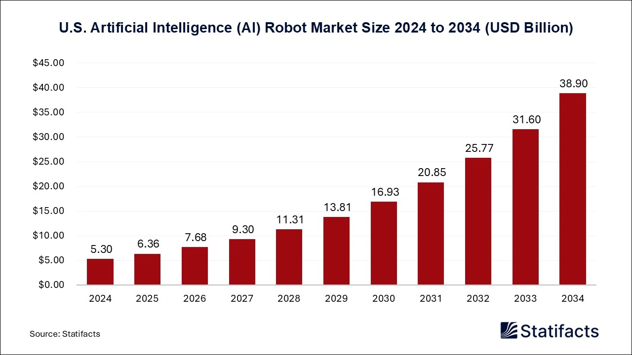 U.S. Artificial Intelligence (AI) Robot Market Size 2025 to 2034