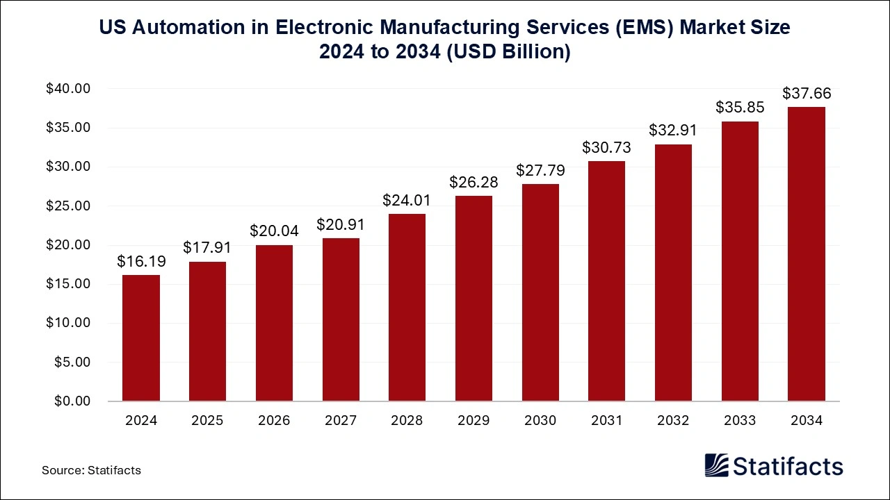 U.S. Automation in Electronic Manufacturing Services (EMS) Market Size 2025 to 2034