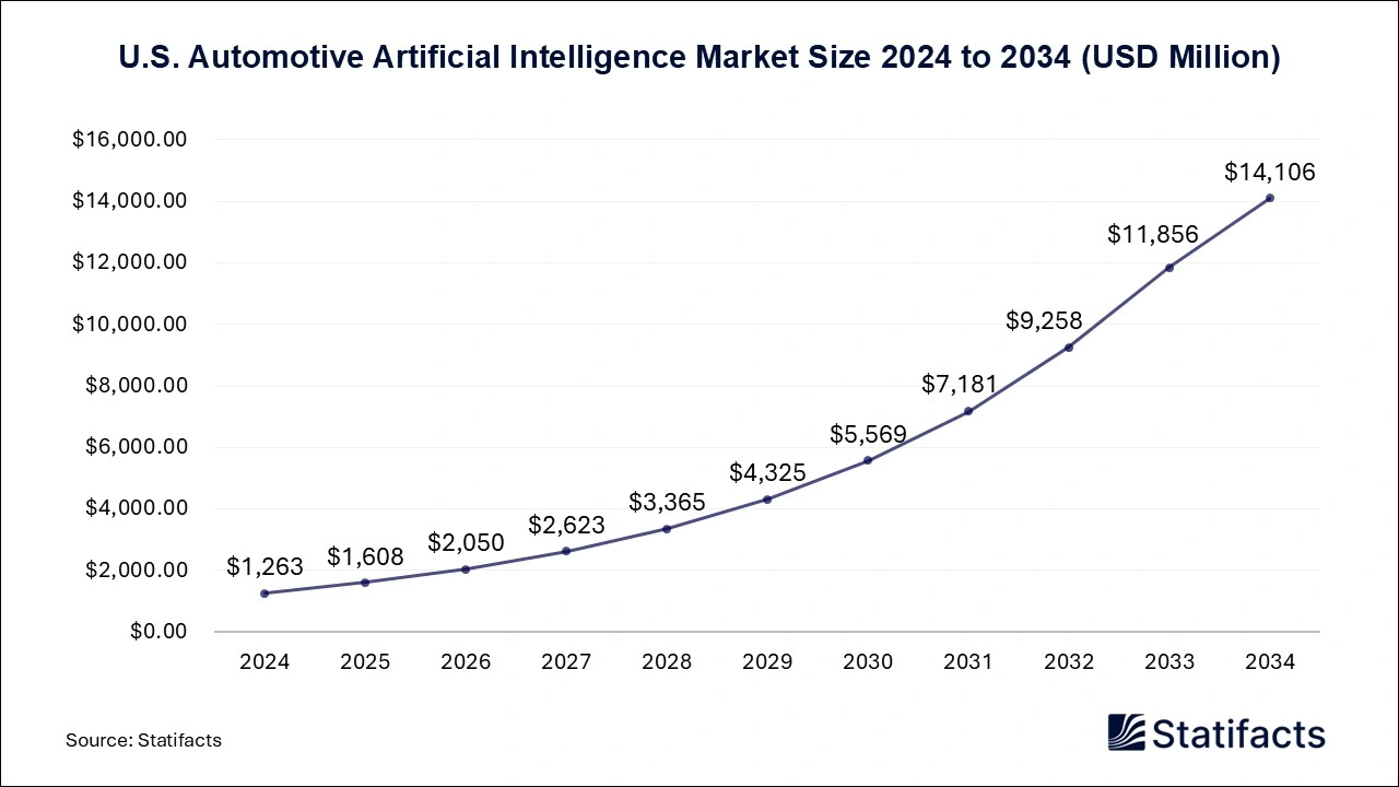 U.S. Automotive Artificial Intelligence Market Size 2025 to 2034