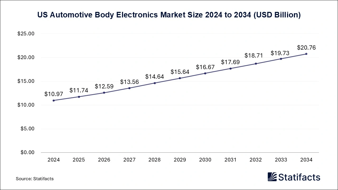 US Automotive Body Electronics Market Size 2025 to 2034