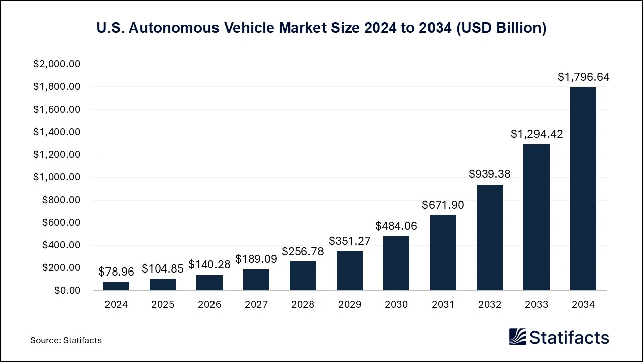 U.S. Autonomous Vehicle Market Size 2025 to 2034