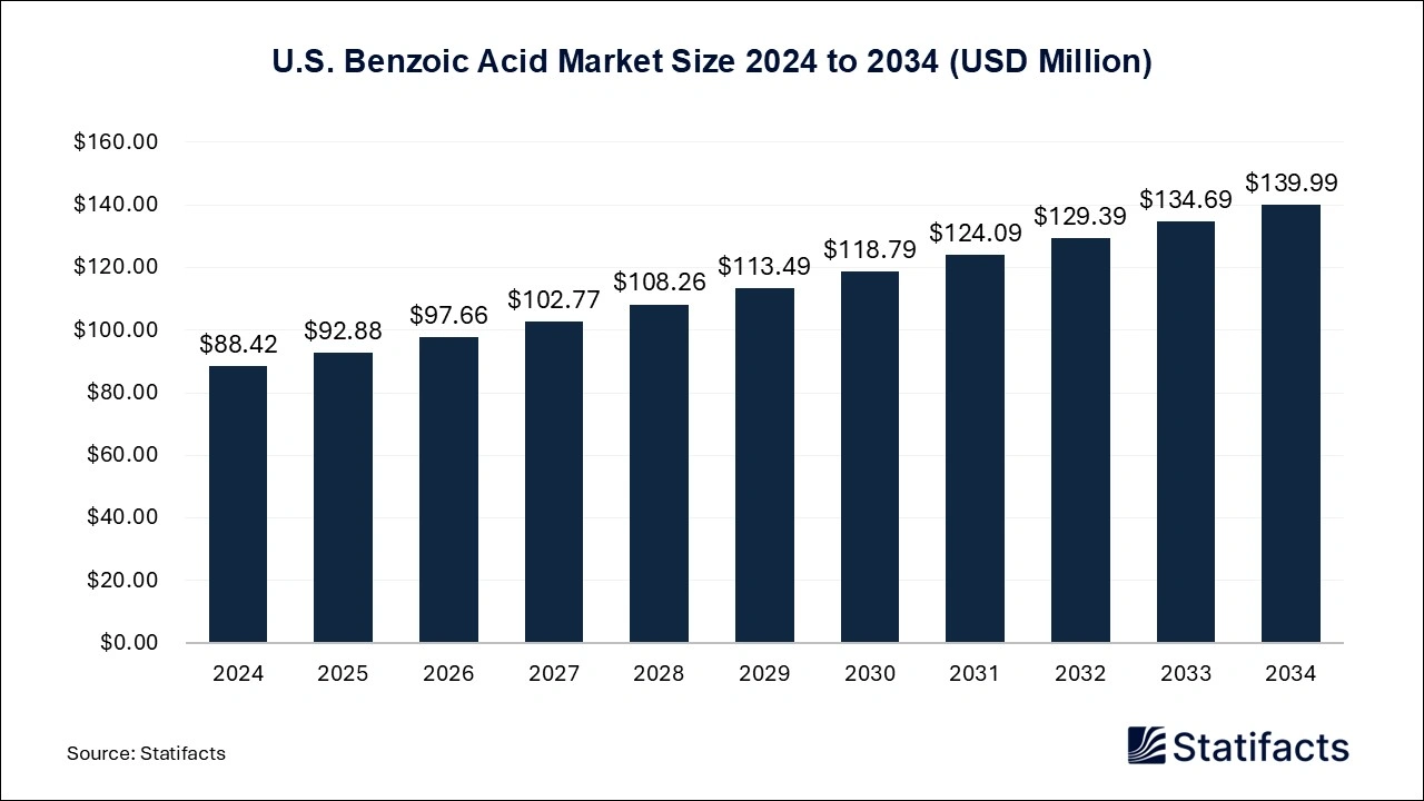 U.S. Benzoic Acid Market Size 2025 to 2034