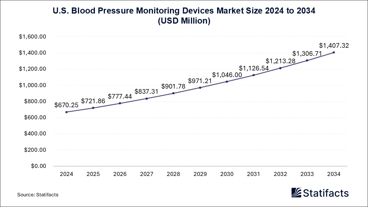 U.S. Blood Pressure Monitoring Devices Market Size 2025 to 2034