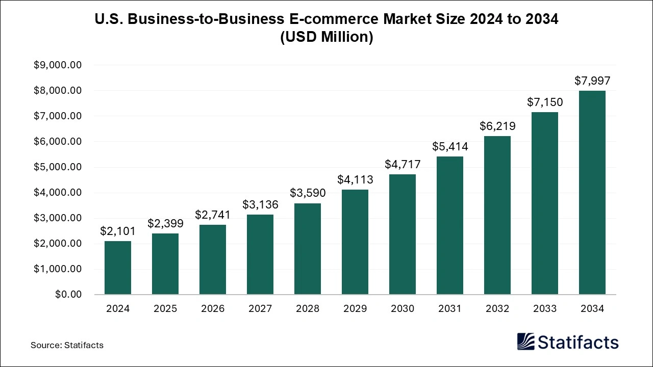 U.S. Business-to-Business E-commerce Market Size 2025 to 2034