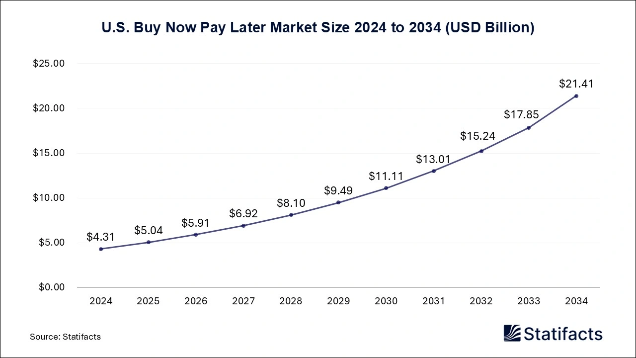 U.S. Buy Now Pay Later Market Size 2024 to 2034