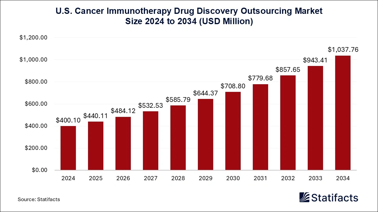U.S. Cancer Immunotherapy Drug Discovery Outsourcing Market Size 2025 to 2034
