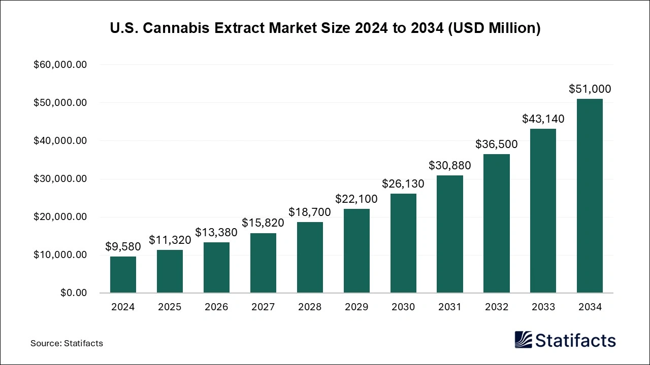 U.S. Cannabis Extract Market Size 2025 to 2034