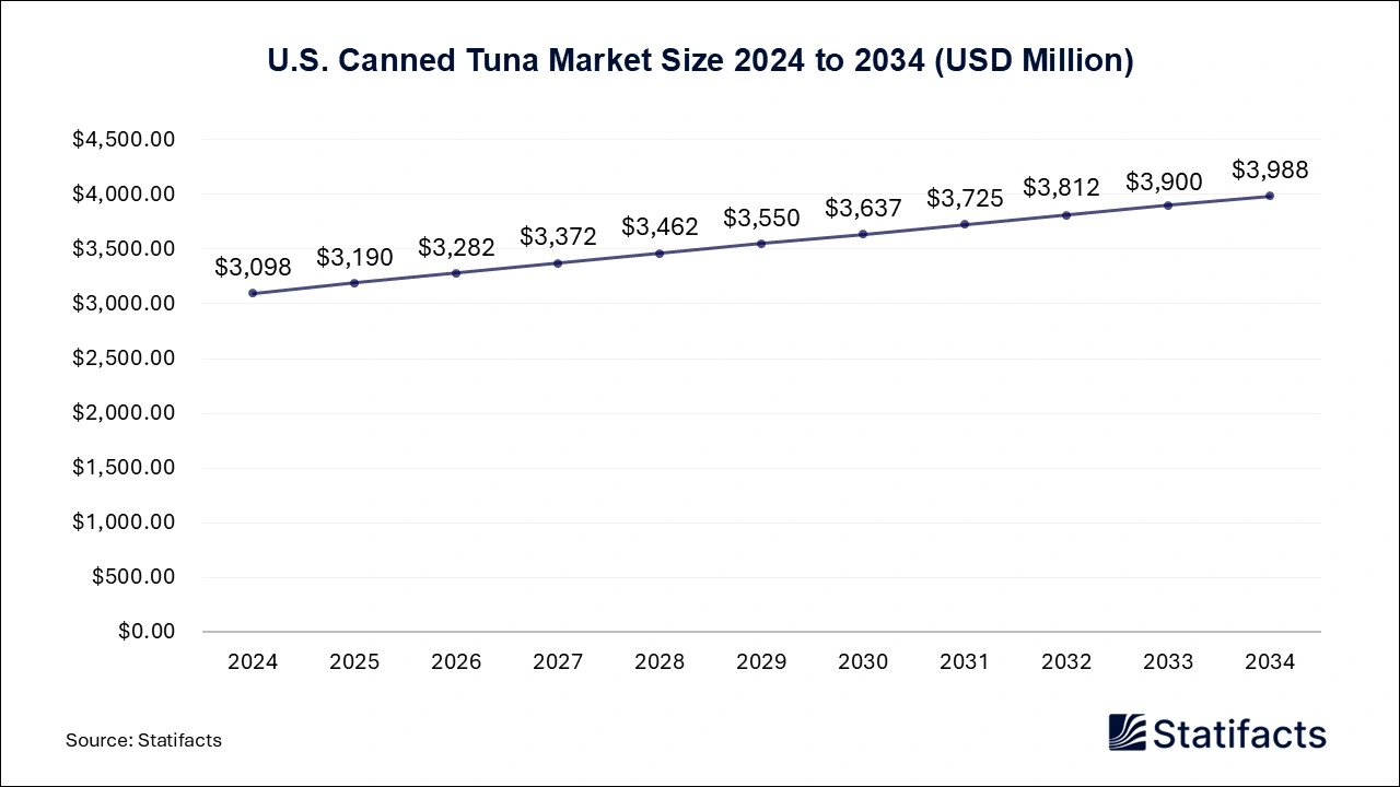 U.S. Canned Tuna Market Size 2025 to 2034
