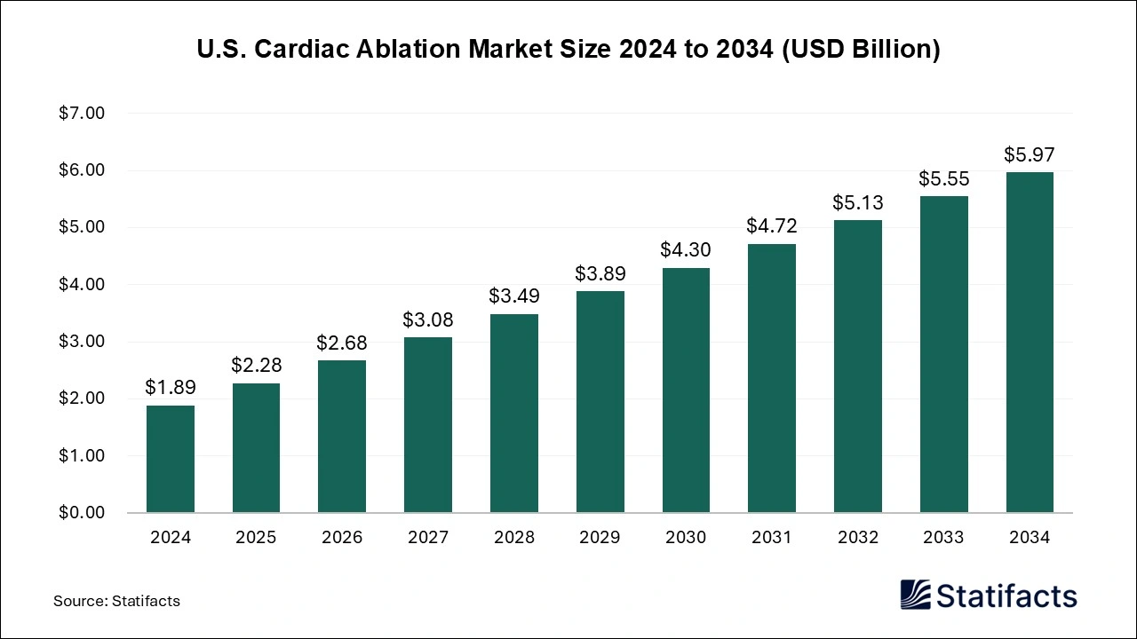 U.S. Cardiac Ablation Market Size 2025 to 2034