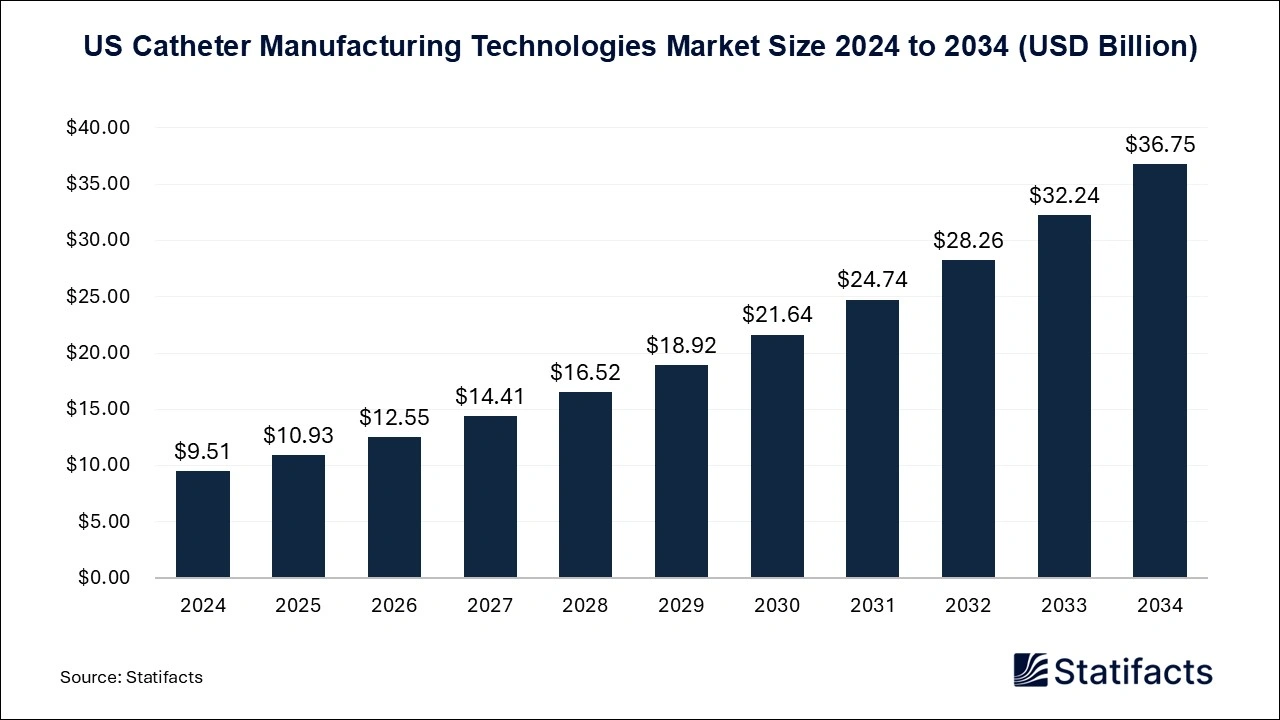 US Catheter Manufacturing Technologies Market Size 2025 to 2034