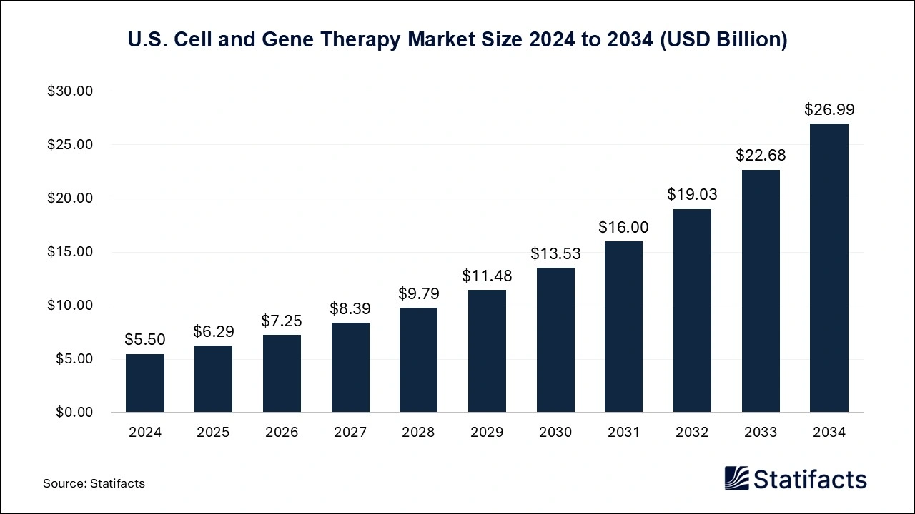 U.S. Cell and Gene Therapy Market Size 2025 to 2034