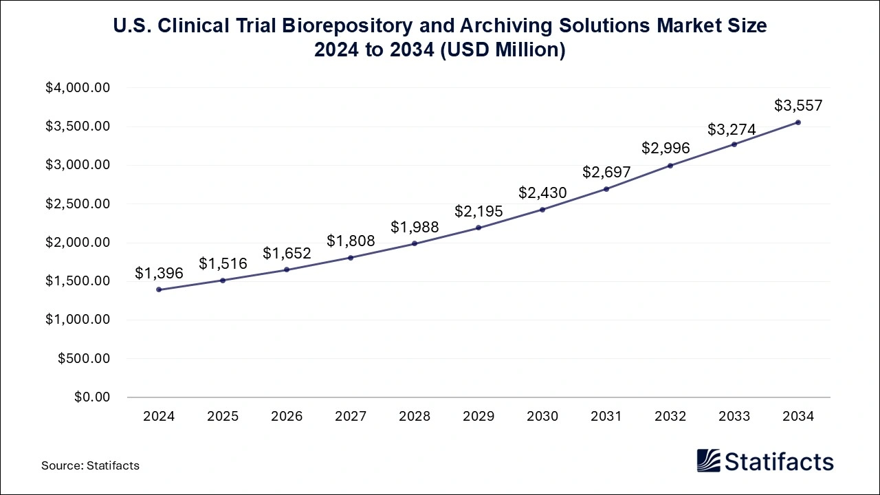 U.S. Clinical Trial Biorepository and Archiving Solutions Market Size 2025 to 2034