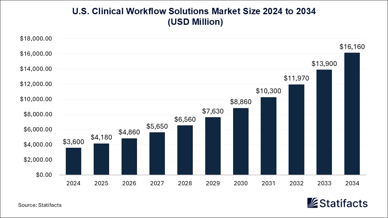 U.S. Clinical Workflow Solutions Market Size 2025 to 2034