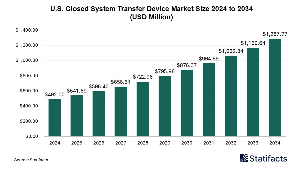 U.S. Closed System Transfer Device Market Size 2025 to 2034