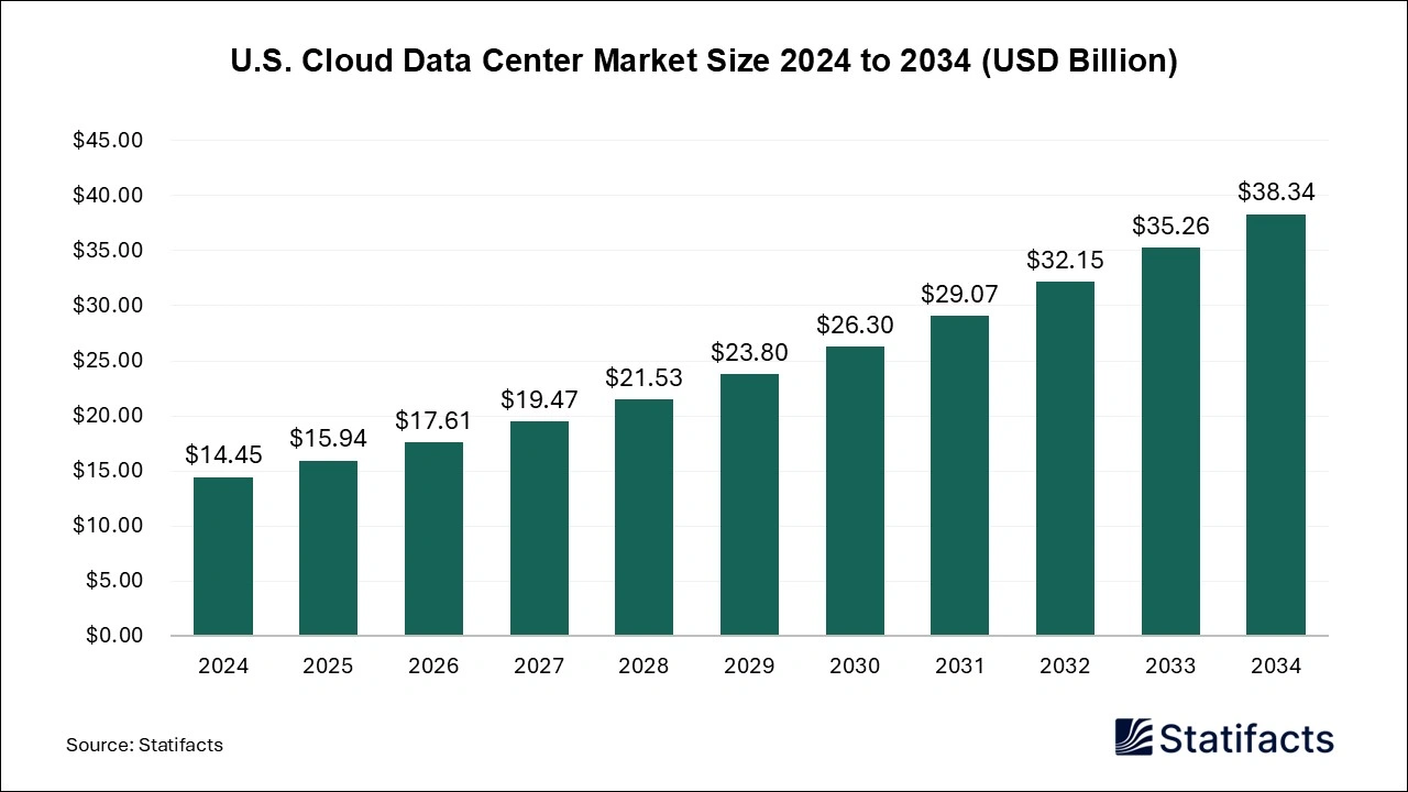 U.S. Cloud Data Center Market Size 2025 to 2034