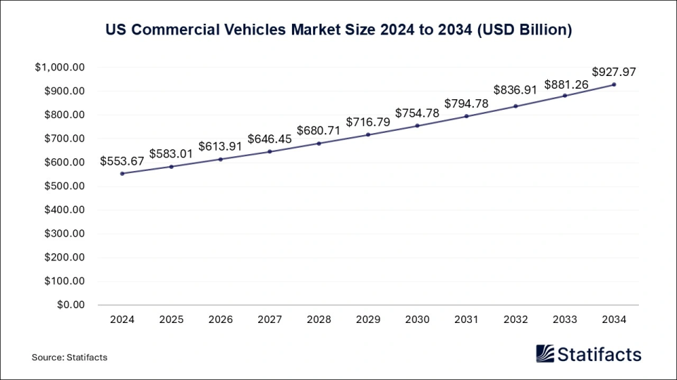 US Commercial Vehicles Market Size 2025 to 2034