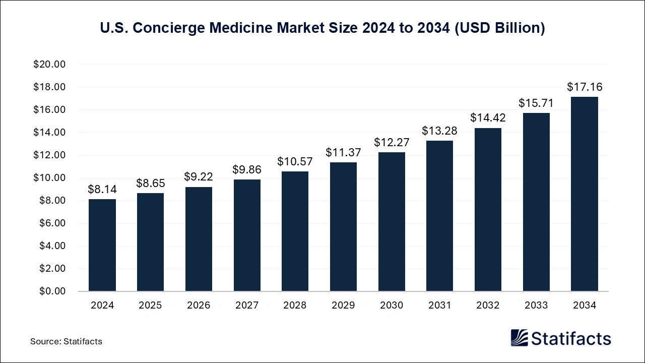 U.S. Concierge Medicine Market Size 2025 to 2034