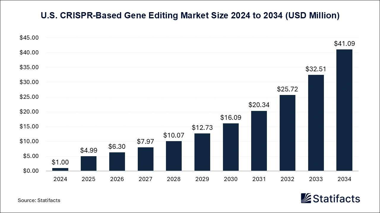 U.S. CRISPR-Based Gene Editing Market Size 2025 to 2034