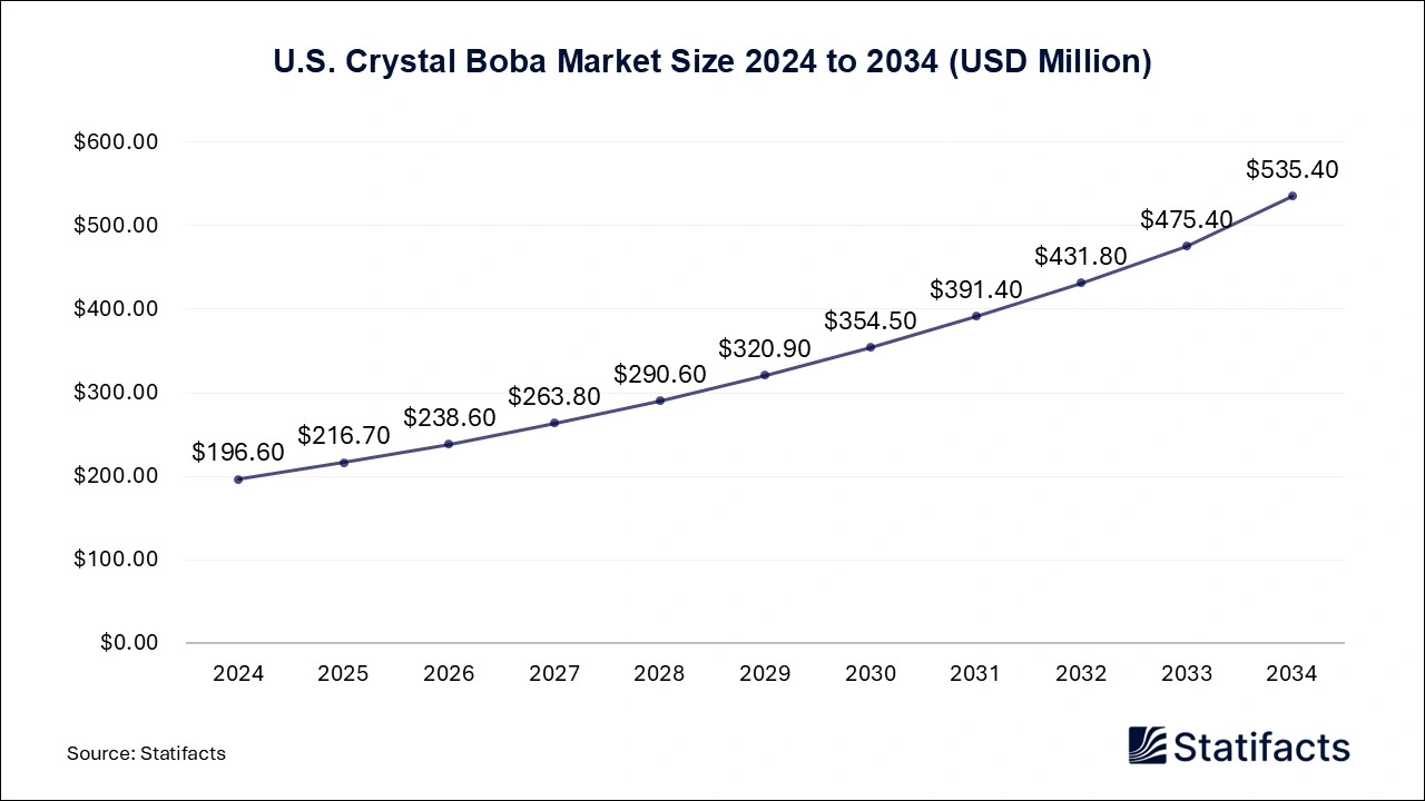U.S. Crystal Boba Market Size 2025 to 2034