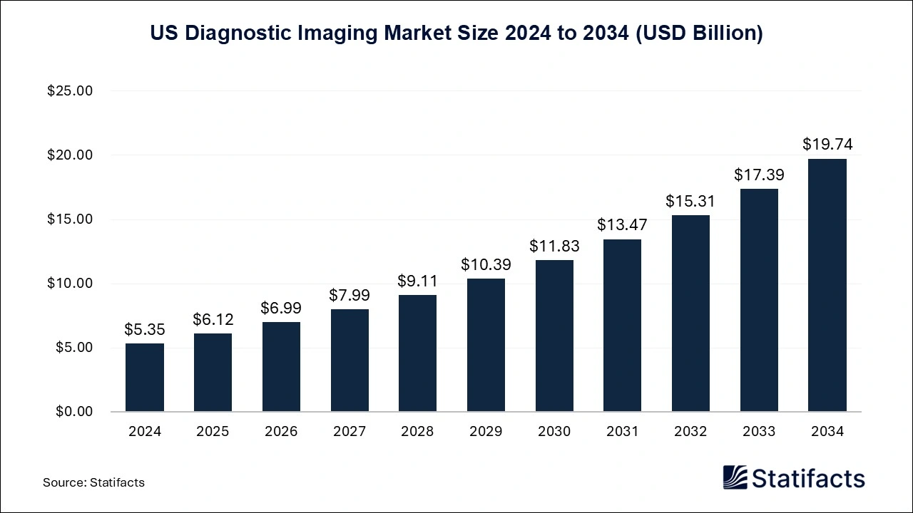 US Diagnostic Imaging Market Size 2025 to 2034