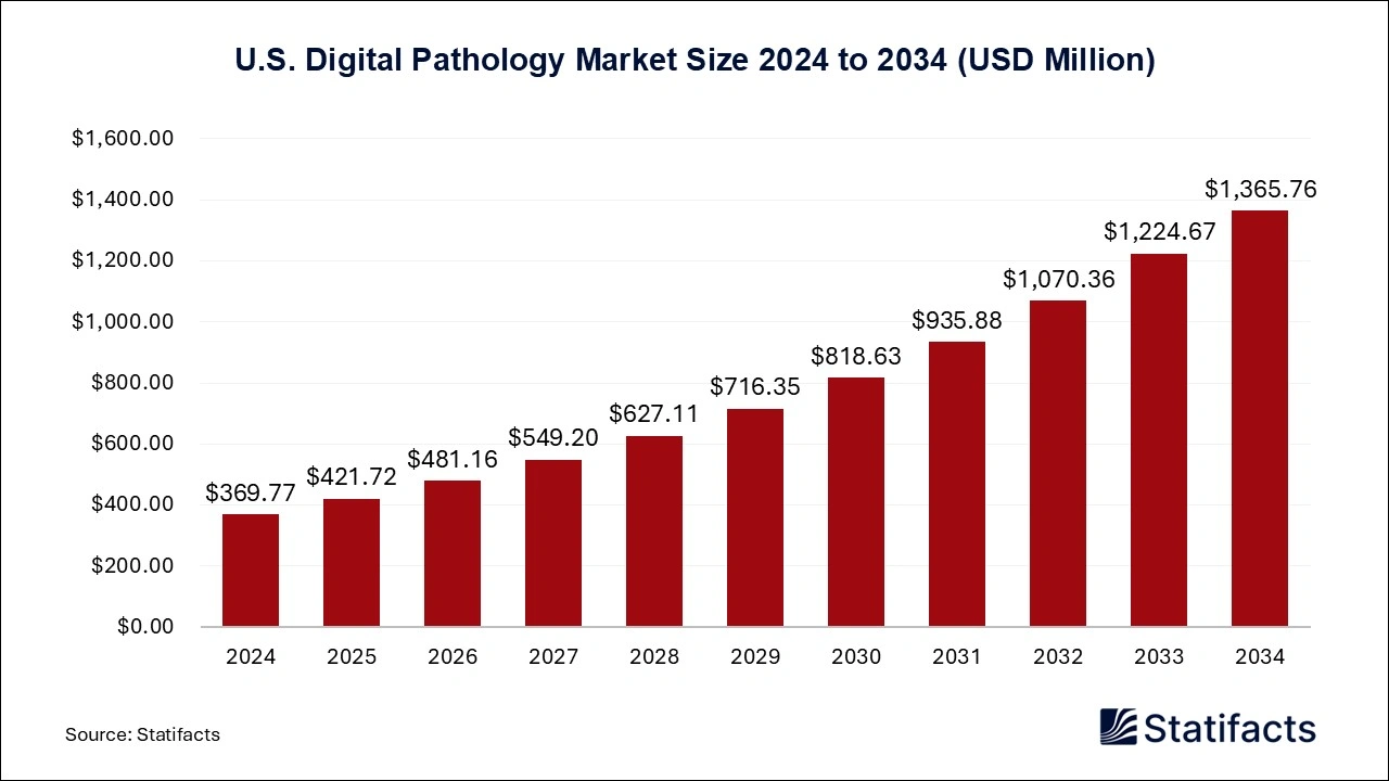 U.S. Digital Pathology Market Size 2025 to 2034