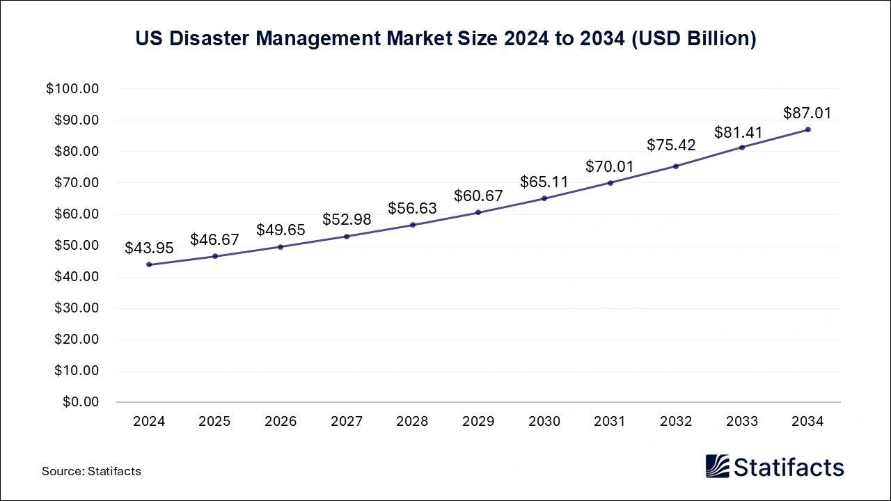 US Disaster Management Market Size 2025 to 2034