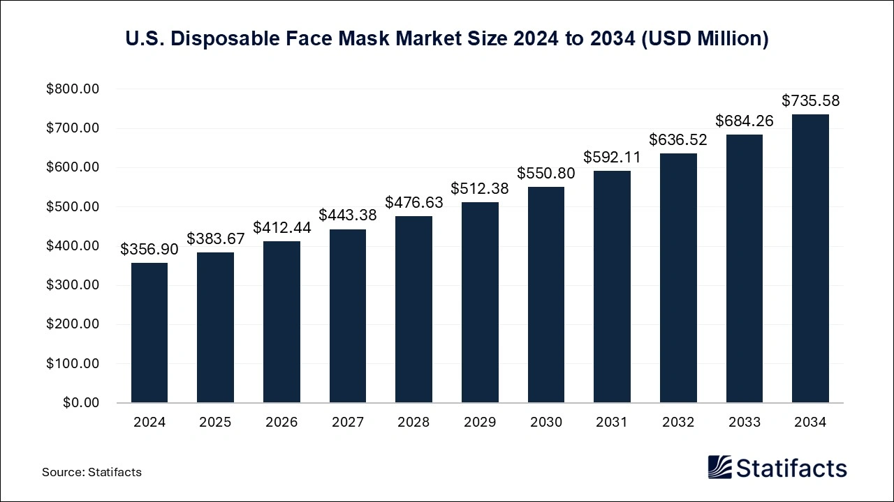 U.S. Disposable Face Mask Market Size 2025 to 2034