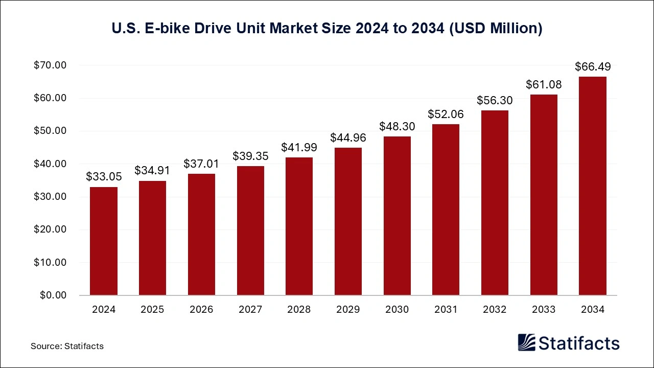 U.S. E-bike Drive Unit Market Size 2025 to 2034